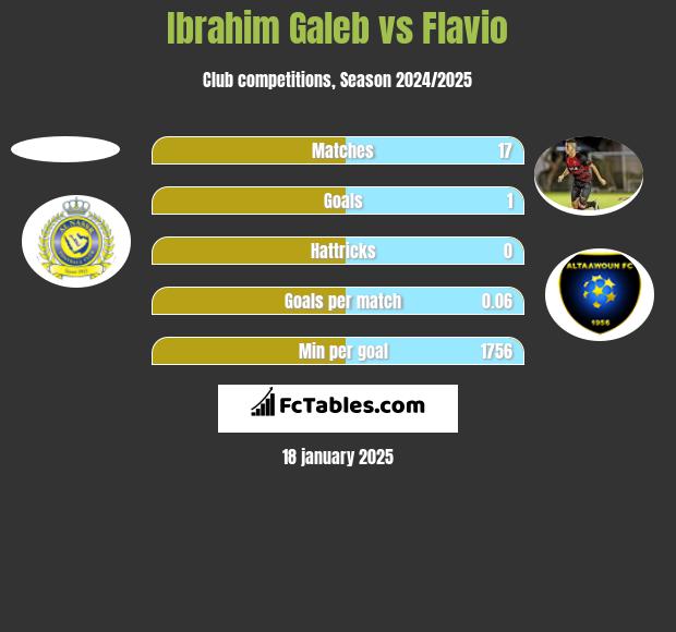 Ibrahim Galeb vs Flavio h2h player stats