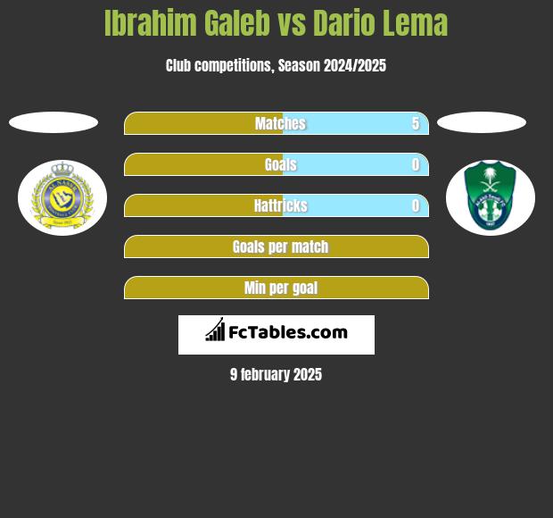 Ibrahim Galeb vs Dario Lema h2h player stats