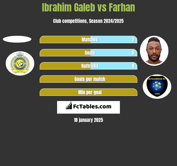 Ibrahim Galeb vs Farhan h2h player stats