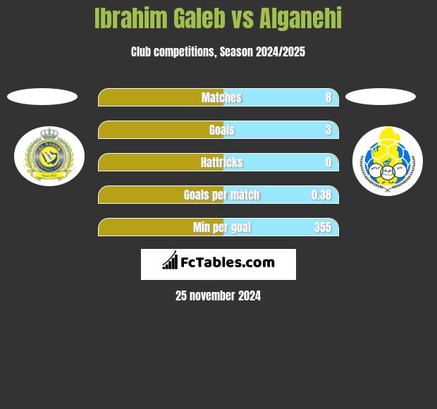 Ibrahim Galeb vs Alganehi h2h player stats