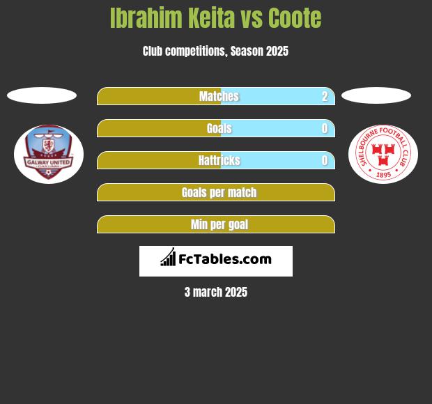 Ibrahim Keita vs Coote h2h player stats