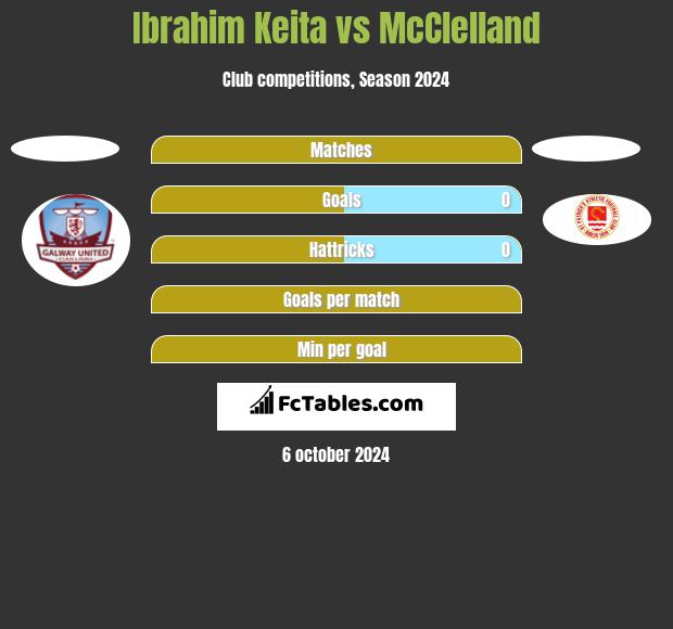 Ibrahim Keita vs McClelland h2h player stats