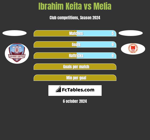 Ibrahim Keita vs Melia h2h player stats