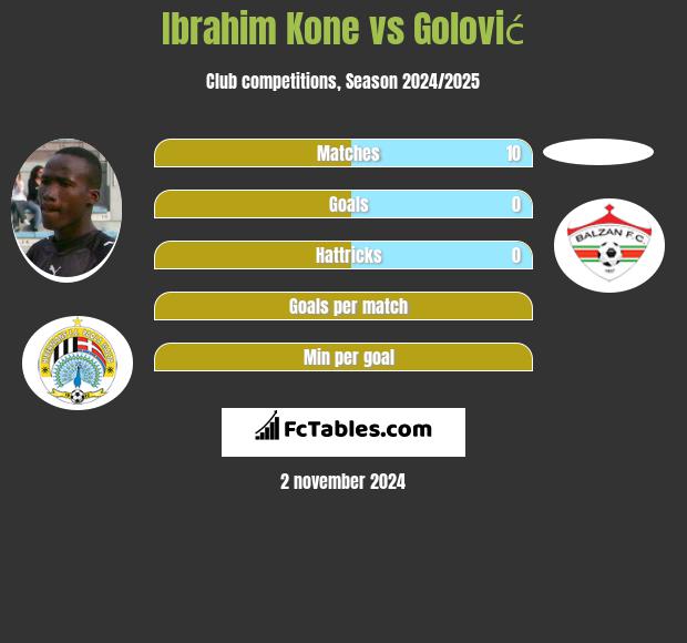 Ibrahim Kone vs Golović h2h player stats