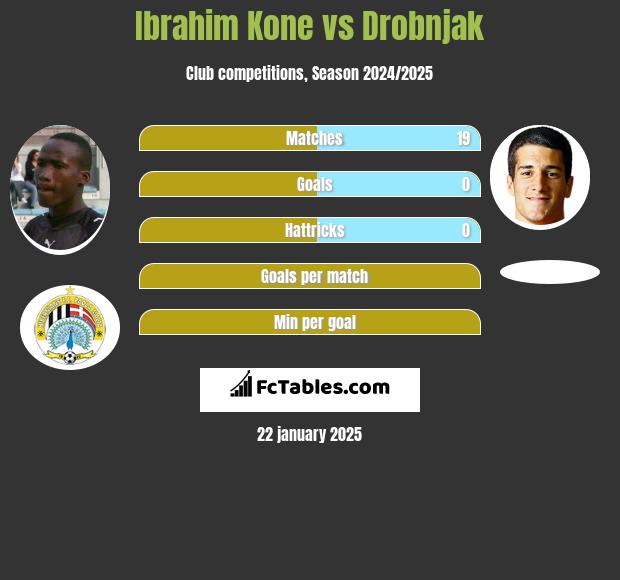 Ibrahim Kone vs Drobnjak h2h player stats