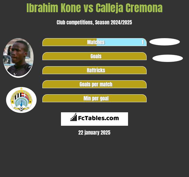 Ibrahim Kone vs Calleja Cremona h2h player stats