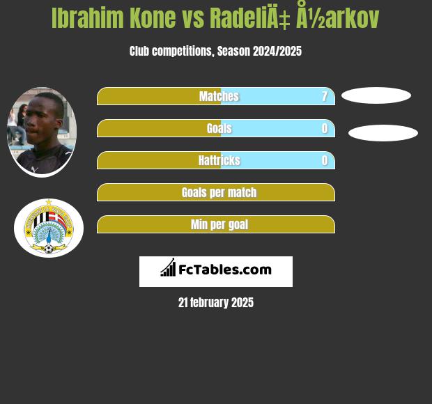 Ibrahim Kone vs RadeliÄ‡ Å½arkov h2h player stats