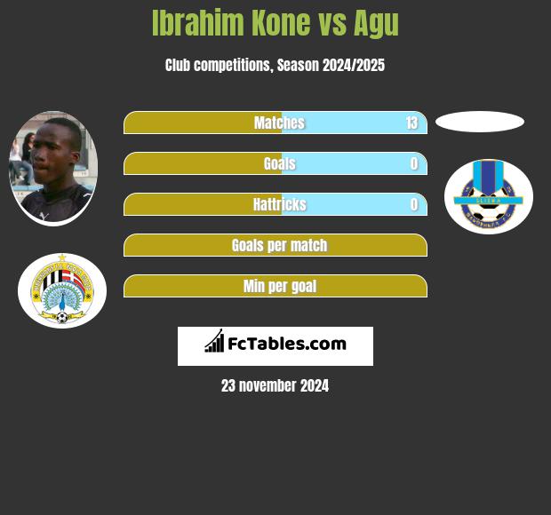 Ibrahim Kone vs Agu h2h player stats