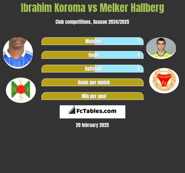 Ibrahim Koroma vs Melker Hallberg h2h player stats