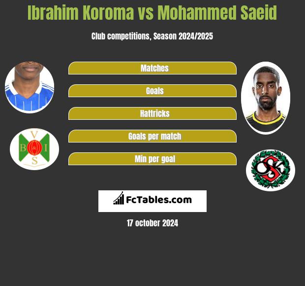 Ibrahim Koroma vs Mohammed Saeid h2h player stats