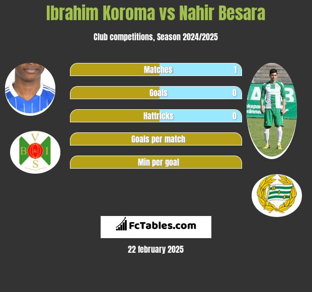 Ibrahim Koroma vs Nahir Besara h2h player stats