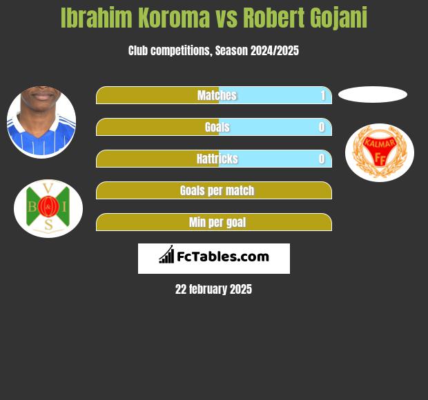 Ibrahim Koroma vs Robert Gojani h2h player stats