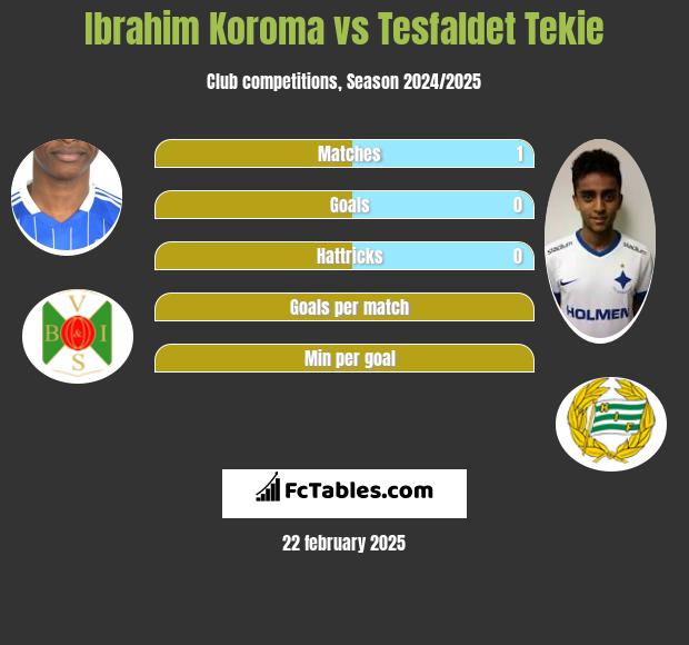 Ibrahim Koroma vs Tesfaldet Tekie h2h player stats