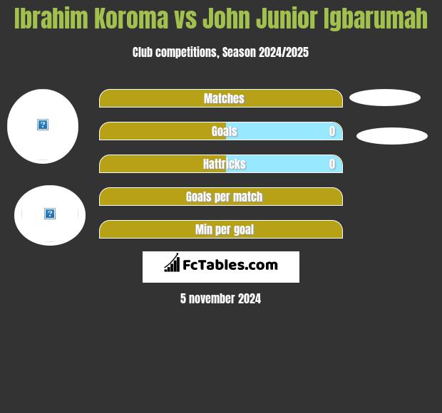 Ibrahim Koroma vs John Junior Igbarumah h2h player stats