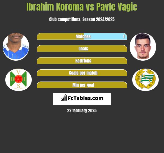 Ibrahim Koroma vs Pavle Vagic h2h player stats