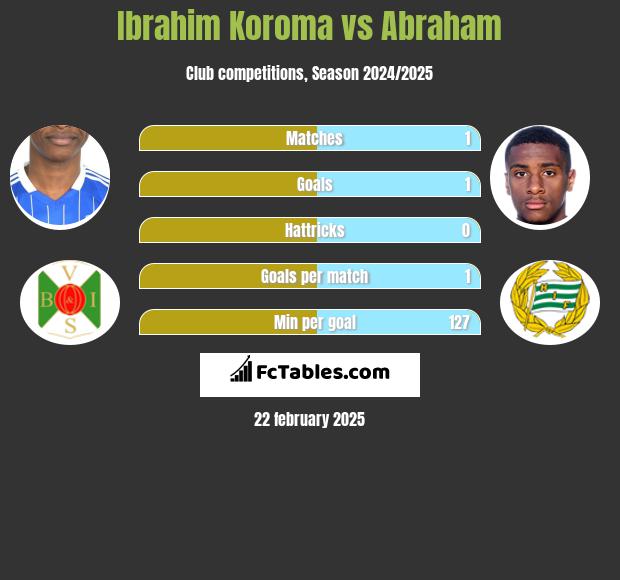 Ibrahim Koroma vs Abraham h2h player stats