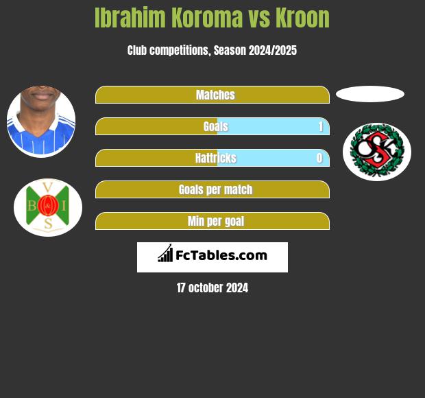 Ibrahim Koroma vs Kroon h2h player stats