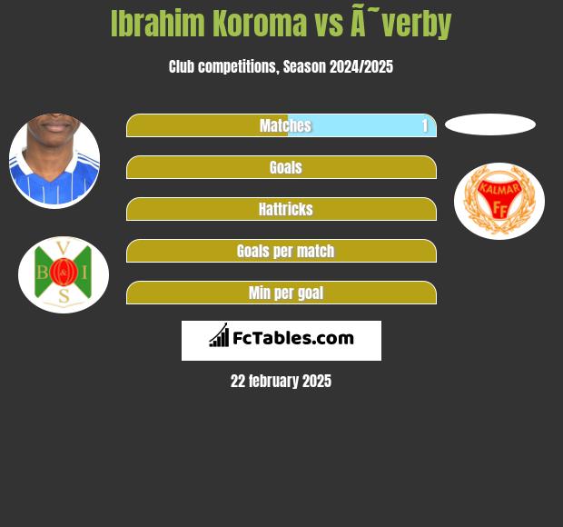 Ibrahim Koroma vs Ã˜verby h2h player stats