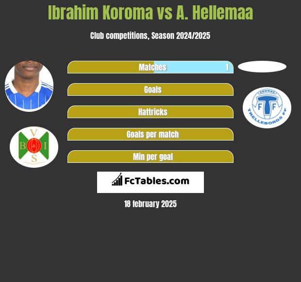 Ibrahim Koroma vs A. Hellemaa h2h player stats