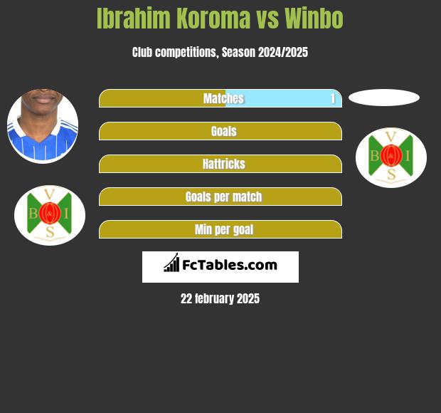 Ibrahim Koroma vs Winbo h2h player stats