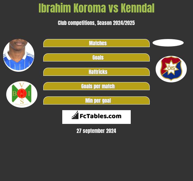 Ibrahim Koroma vs Kenndal h2h player stats