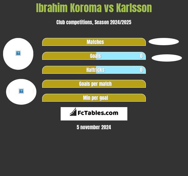 Ibrahim Koroma vs Karlsson h2h player stats