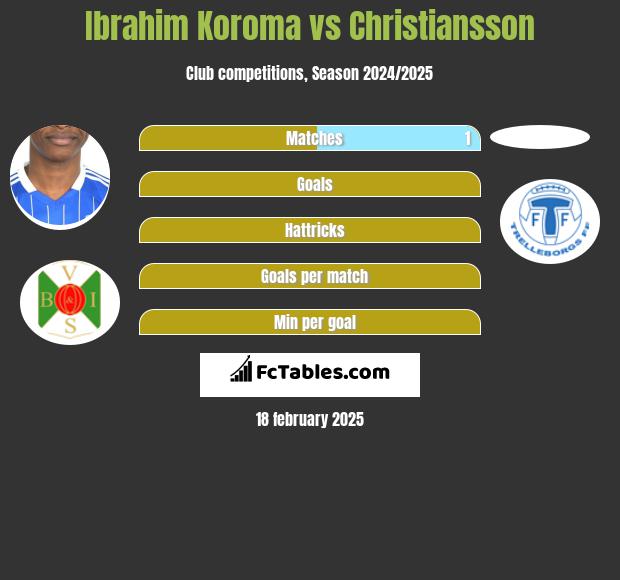 Ibrahim Koroma vs Christiansson h2h player stats