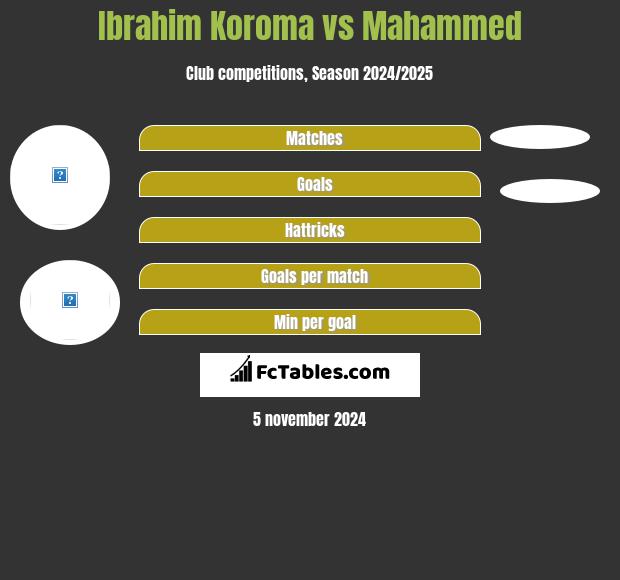 Ibrahim Koroma vs Mahammed h2h player stats