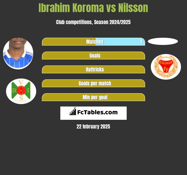 Ibrahim Koroma vs Nilsson h2h player stats