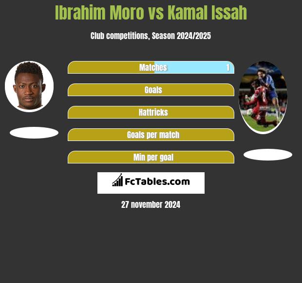 Ibrahim Moro vs Kamal Issah h2h player stats