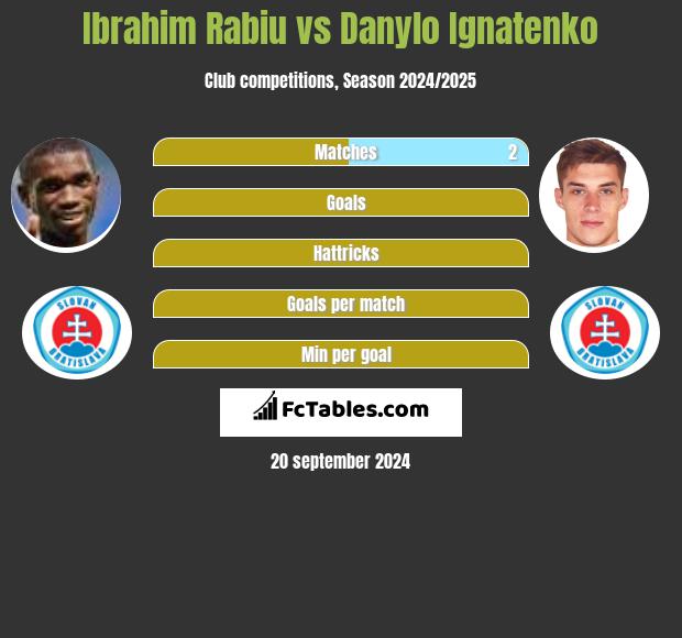 Ibrahim Rabiu vs Danylo Ignatenko h2h player stats