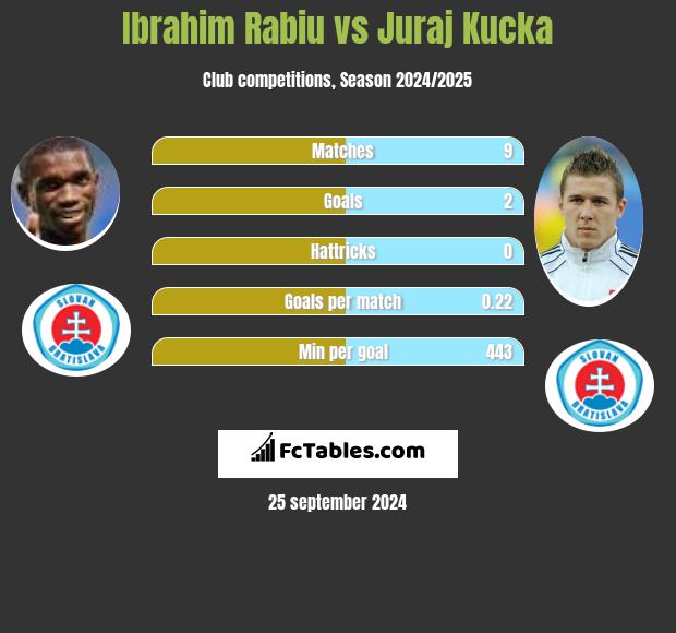 Ibrahim Rabiu vs Juraj Kucka h2h player stats