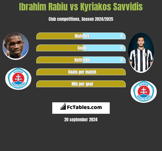 Ibrahim Rabiu vs Kyriakos Savvidis h2h player stats