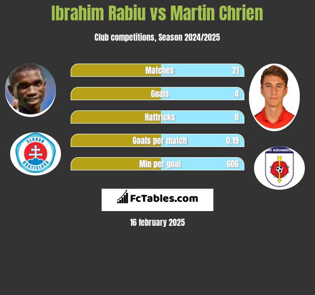 Ibrahim Rabiu vs Martin Chrien h2h player stats