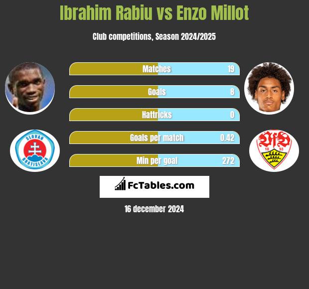 Ibrahim Rabiu vs Enzo Millot h2h player stats