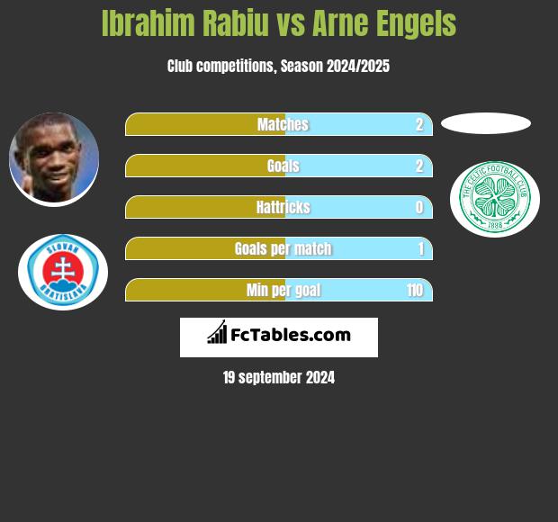 Ibrahim Rabiu vs Arne Engels h2h player stats