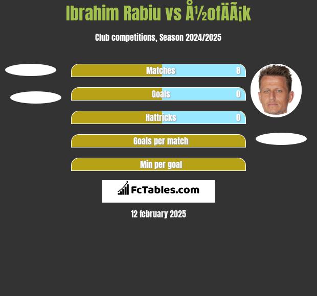 Ibrahim Rabiu vs Å½ofÄÃ¡k h2h player stats