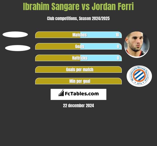 Ibrahim Sangare vs Jordan Ferri h2h player stats