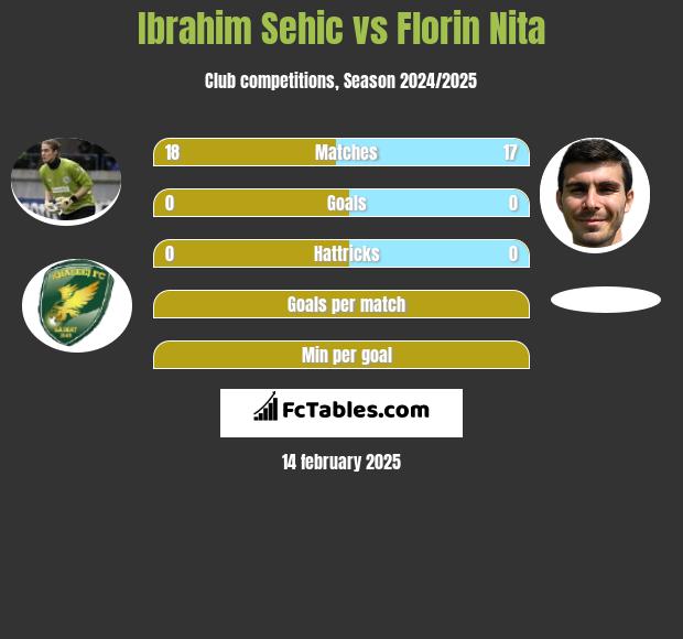 Ibrahim Sehić vs Florin Nita h2h player stats