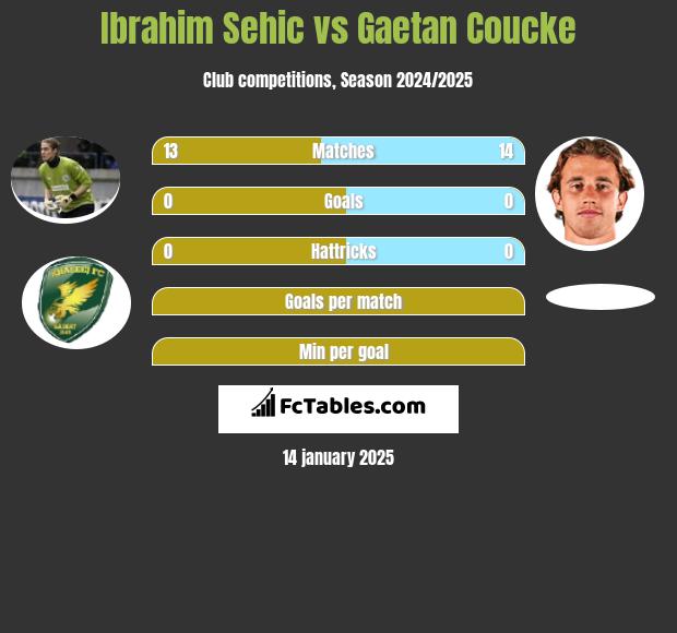 Ibrahim Sehić vs Gaetan Coucke h2h player stats