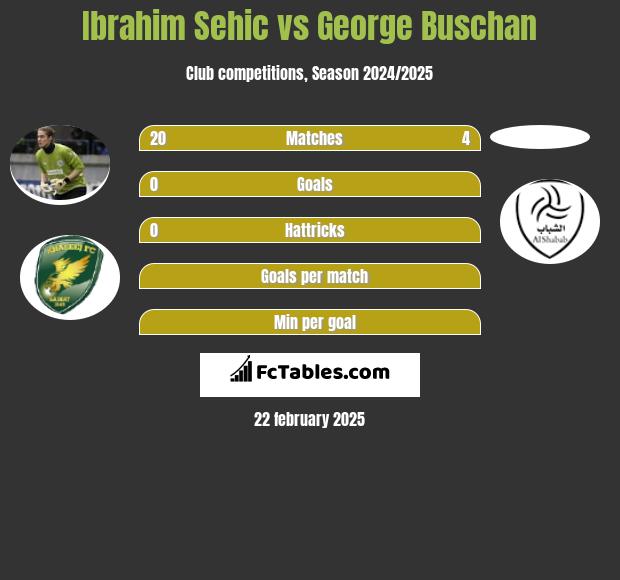 Ibrahim Sehic vs George Buschan h2h player stats