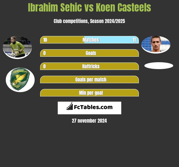 Ibrahim Sehić vs Koen Casteels h2h player stats