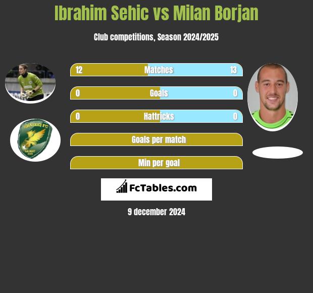 Ibrahim Sehić vs Milan Borjan h2h player stats