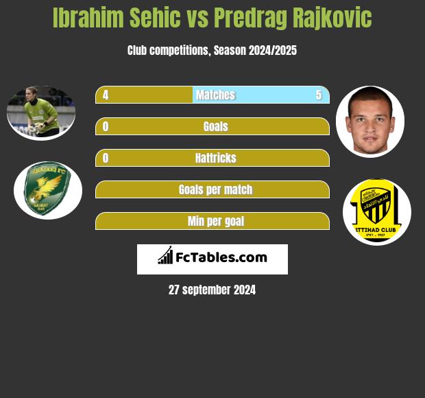 Ibrahim Sehić vs Predrag Rajković h2h player stats