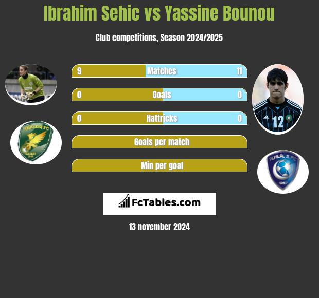 Ibrahim Sehić vs Yassine Bounou h2h player stats