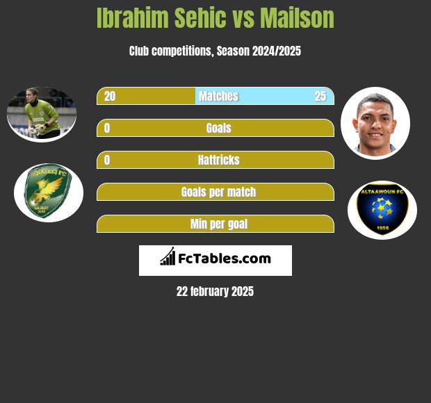 Ibrahim Sehić vs Mailson h2h player stats