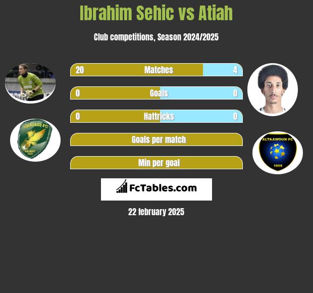 Ibrahim Sehić vs Atiah h2h player stats