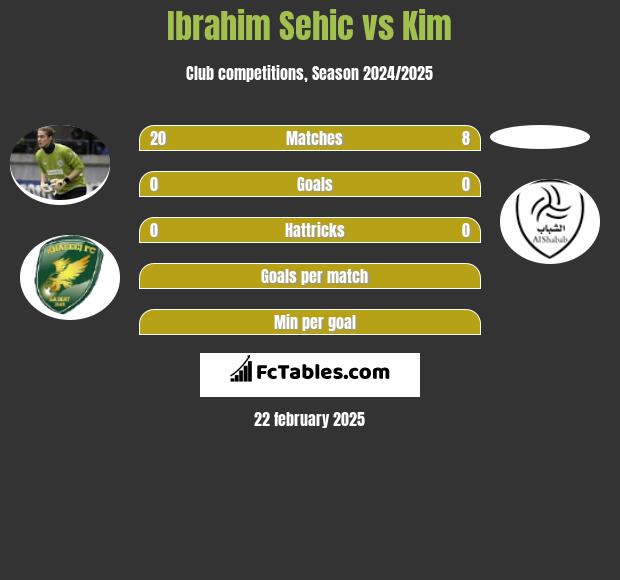 Ibrahim Sehić vs Kim h2h player stats