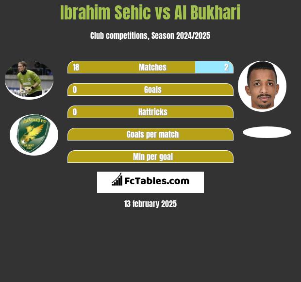 Ibrahim Sehic vs Al Bukhari h2h player stats