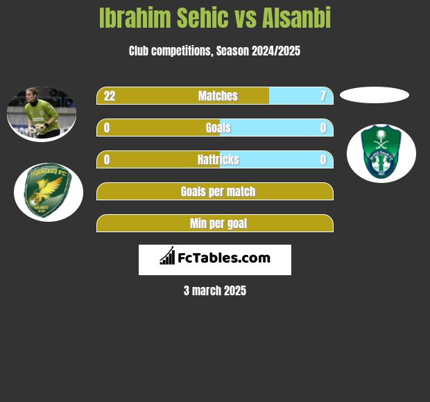 Ibrahim Sehic vs Alsanbi h2h player stats